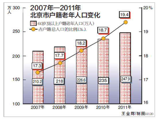 中国目前人口_目前北京市老年人口